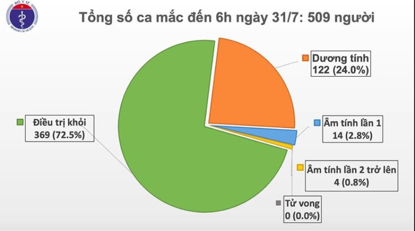 Thêm 45 ca mắc Covid-19 tại Đà Nẵng