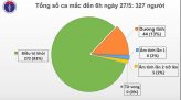 Cập nhật Covid-19: Thế giới gần 6 triệu ca mắc, 360.691 ca tử vong