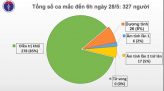 Cập nhật Covid-19: Thế giới gần 6 triệu ca mắc, 360.691 ca tử vong