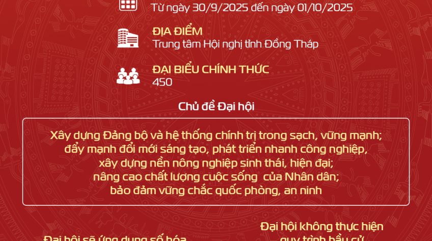 [Infographic] Đại hội Đảng bộ tỉnh Đồng Tháp lần thứ I, nhiệm kỳ 2025 - 2030