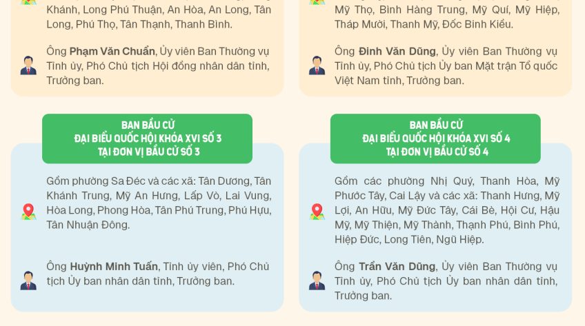 [Infographic] Đồng Tháp: 06 Ban bầu cử đại biểu Quốc hội khóa XVI