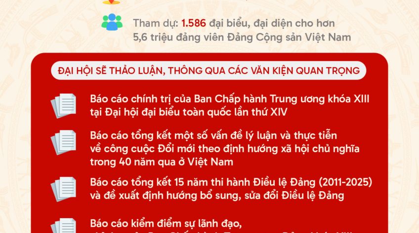 [Infographic] Một số nội dung quan trọng tại Đại hội đại biểu toàn quốc lần thứ XIV của Đảng