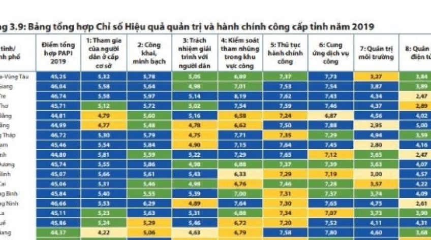 PAPI năm 2019: Đồng Tháp đứng thứ 2 cả nước