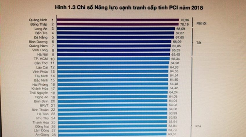 PCI 2018: Đồng Tháp vươn lên ngôi vị á quân