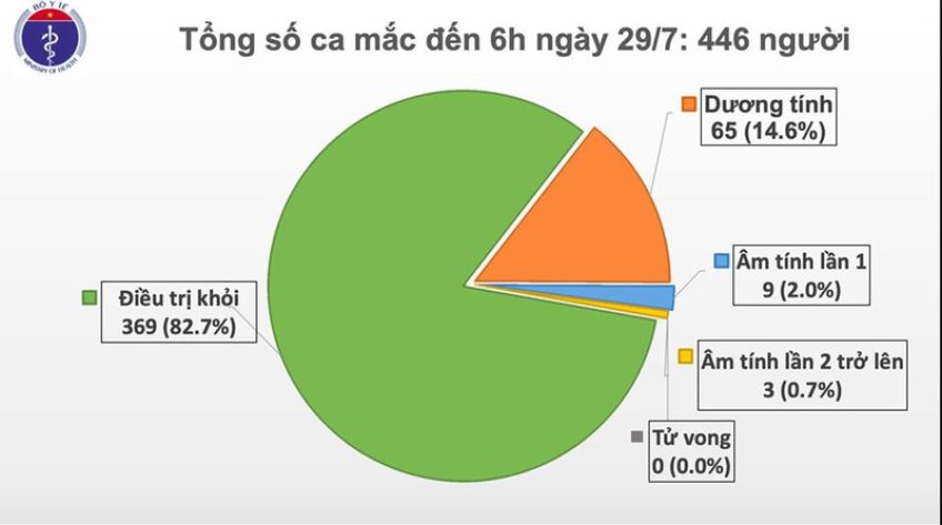 Tiếp tục có thêm 8 ca mắc Covid-19, đều liên quan đến Đà Nẵng