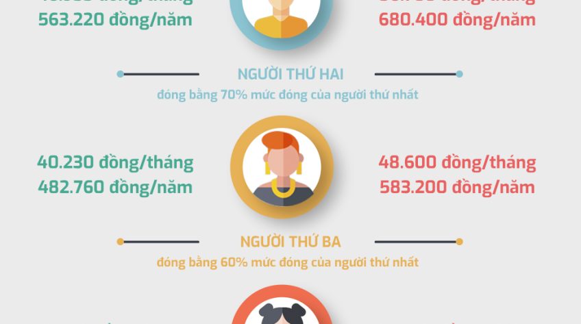 [Infographic] Từ ngày 01/7/2023, thay đổi mức đóng bảo hiểm y tế hộ gia đình