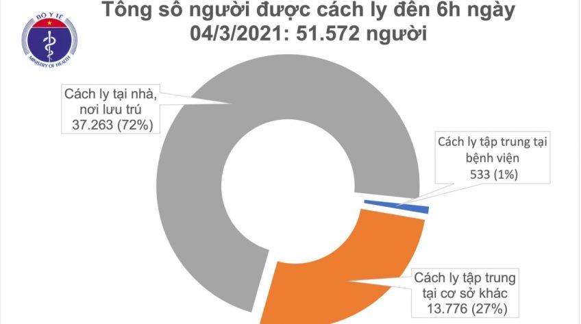 Sáng nay (4/3), Việt Nam không có ca mắc COVID-19 mới