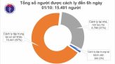 Không có ca mắc Covid-19 mới, thêm 7 bệnh nhân kết quả âm tính 1-3 lần