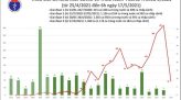 Trưa 18/5, thêm 85 ca mắc COVID-19 trong nước, riêng Bắc Giang là 63 ca