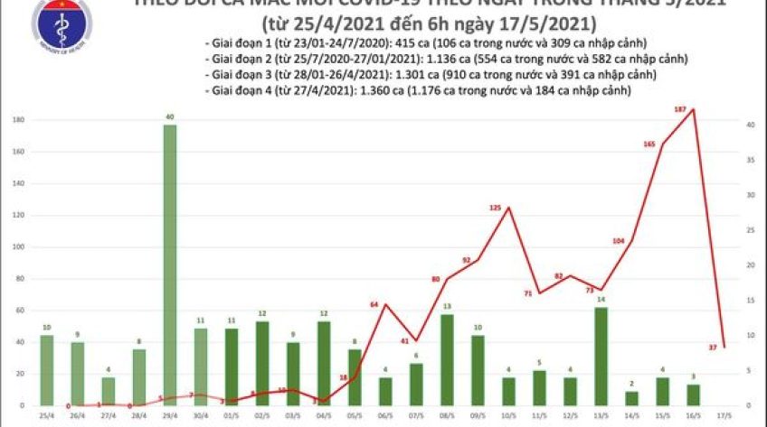 Sáng 17/5: Thêm 37 ca mắc COVID-19, chủ yếu ở Bắc Giang và Bắc Ninh