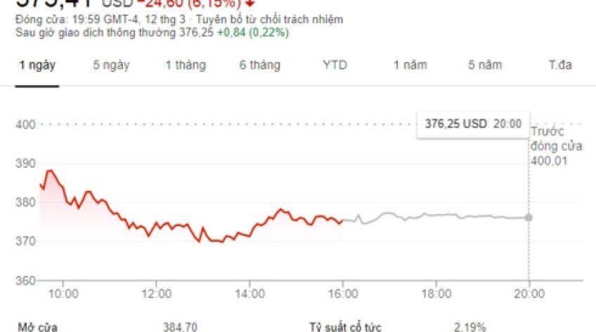 Boeing mất hơn 26 tỷ USD vốn hóa sau vụ máy bay rơi ở Ethiopia