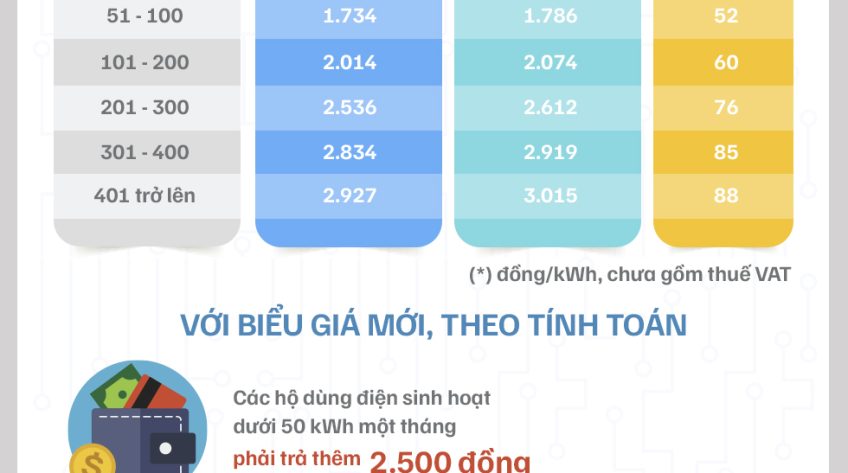 [Infographic] - Giá điện sinh hoạt tăng ra sao từ ngày 4/5/2023?