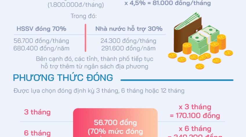 [Infographic] Mức đóng bảo hiểm y tế học sinh, sinh viên năm học 2023-2024