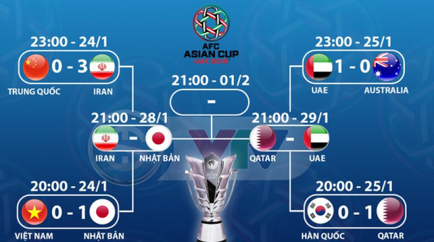 Lịch thi đấu và trực tiếp vòng bán kết Asian Cup 2019: Iran - Nhật Bản, Qatar - UAE
