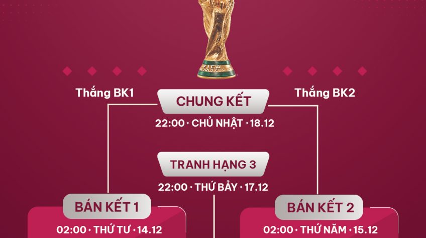 Infographic Lịch thi đấu bán kết World Cup 2022