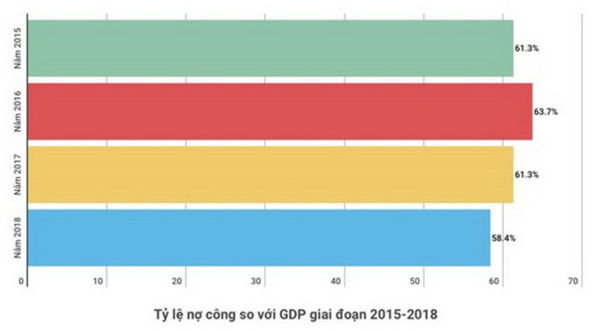 Nợ công Việt Nam xuống mức thấp nhất kể từ năm 2015