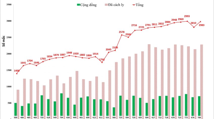Trung bình cả nước có gần 16.000 F0 mỗi ngày, Hà Nội vẫn dẫn đầu về số ca mắc