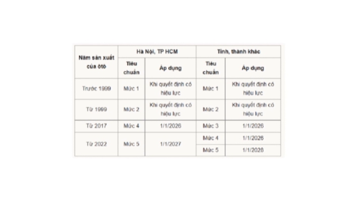 Đề xuất áp dụng tiêu chuẩn khí thải mới cho ô tô từ năm 2026