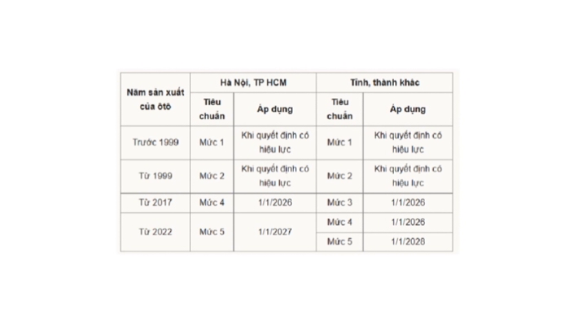 Đề xuất áp dụng tiêu chuẩn khí thải mới cho ô tô từ năm 2026