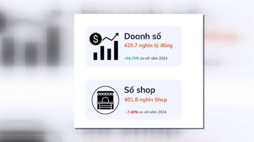 Người Việt chi gần 1.200 tỷ đồng mỗi ngày để mua hàng online