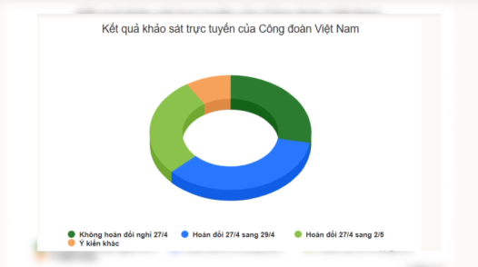 60% người lao động ủng hộ hoán đổi ngày nghỉ dịp giỗ Tổ và 30/4