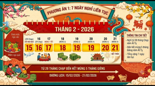 Trình Chính phủ phương án nghỉ tết Đinh Mùi 7 ngày