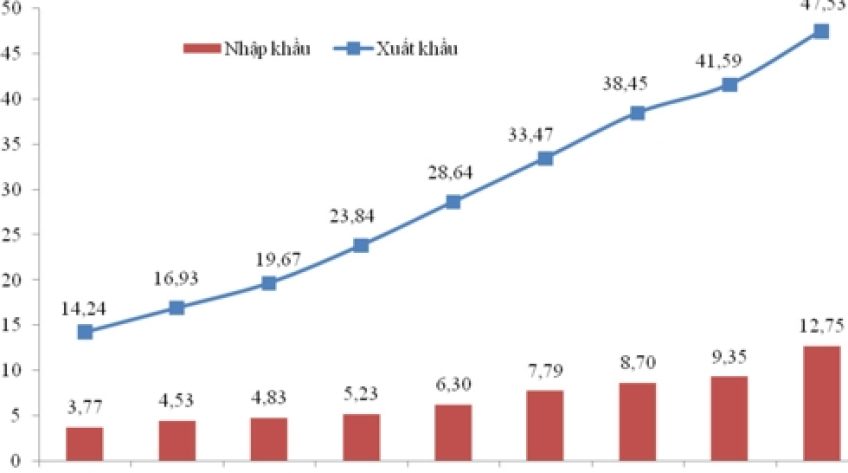 Xuất khẩu từ Việt Nam sang Mỹ liên tục tăng mạnh